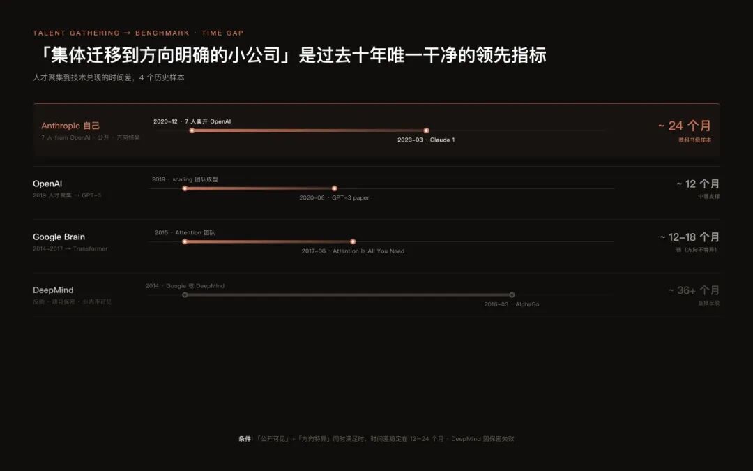 人才聚集与基准时间差历史对照
