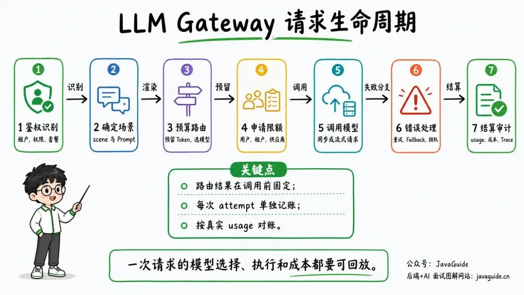 LLM Gateway 请求生命周期