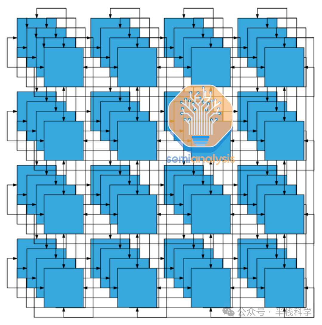 谷歌TPU架构深度解析：从芯片设计到系统级优化，对比英伟达GPU的优势 - 图片 - 5