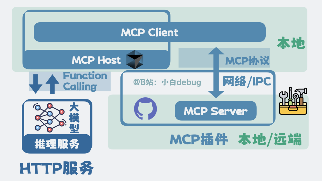 MCP 协议相关组件与交互关系