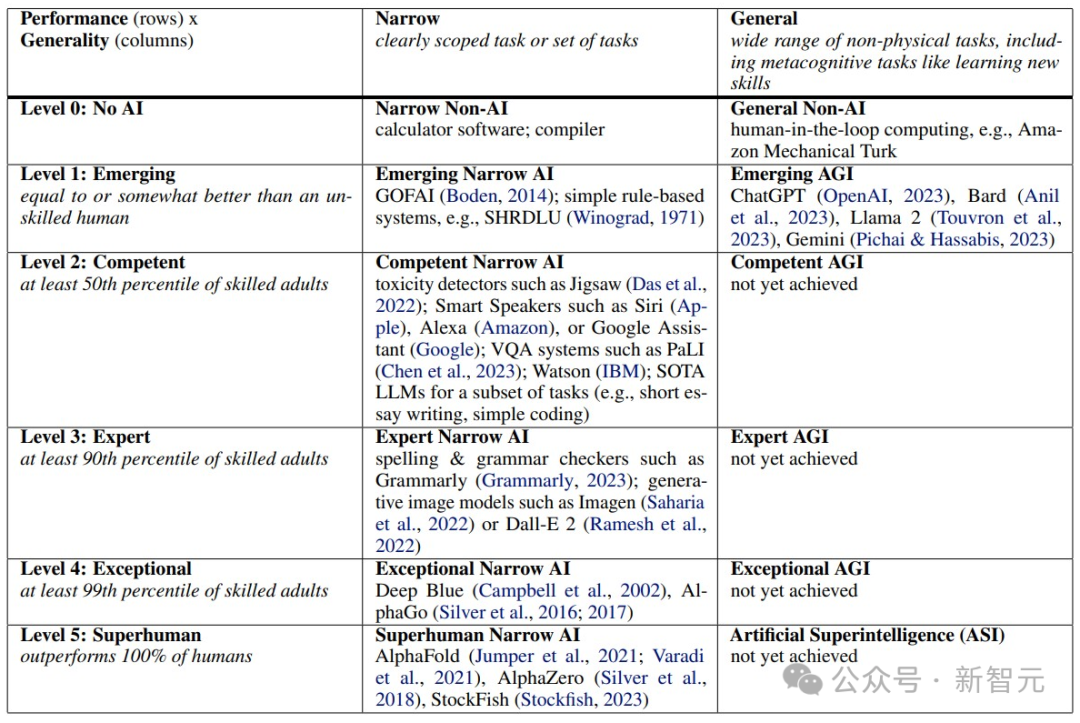AGI能力分级表格