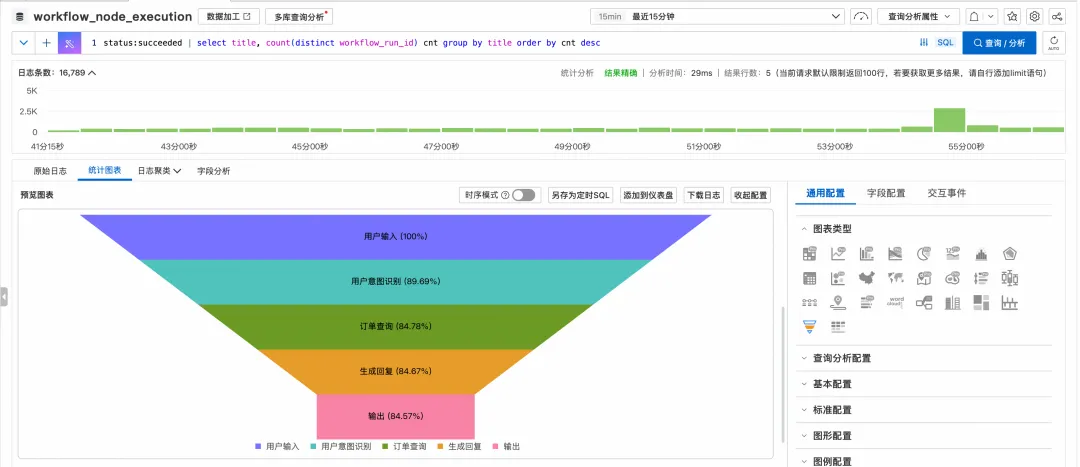 工作流节点转化漏斗图