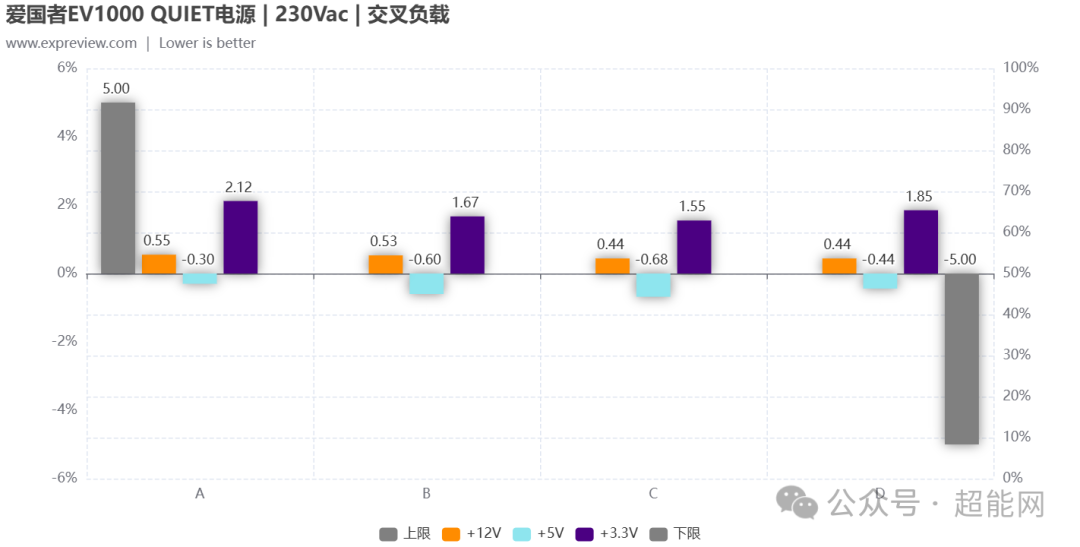 230Vac下交叉负载电压偏差柱状图