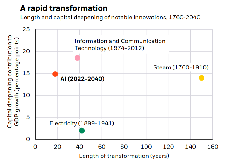 AI转型速度与资本深化贡献历史对比图