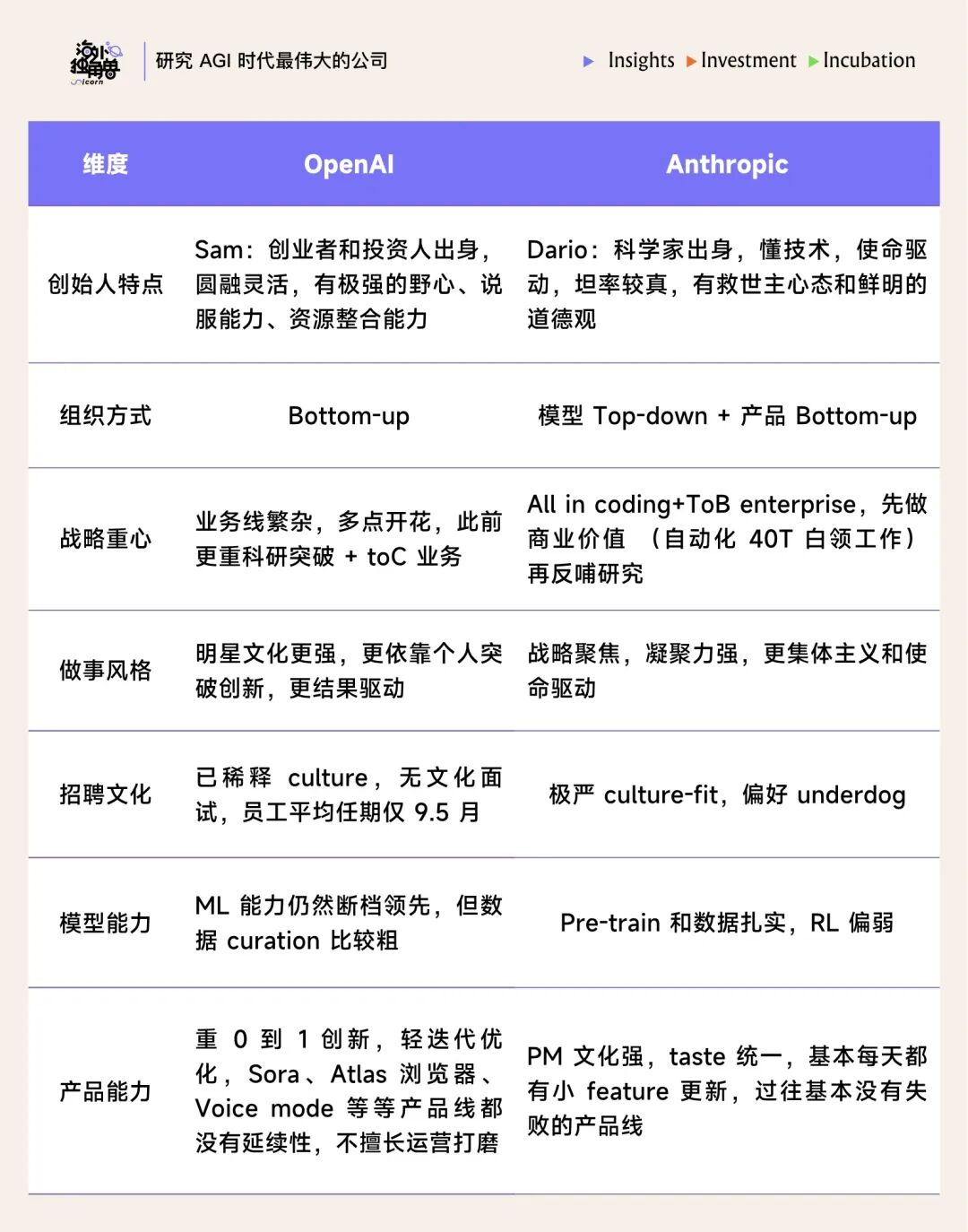 OpenAI与Anthropic多维度对比表