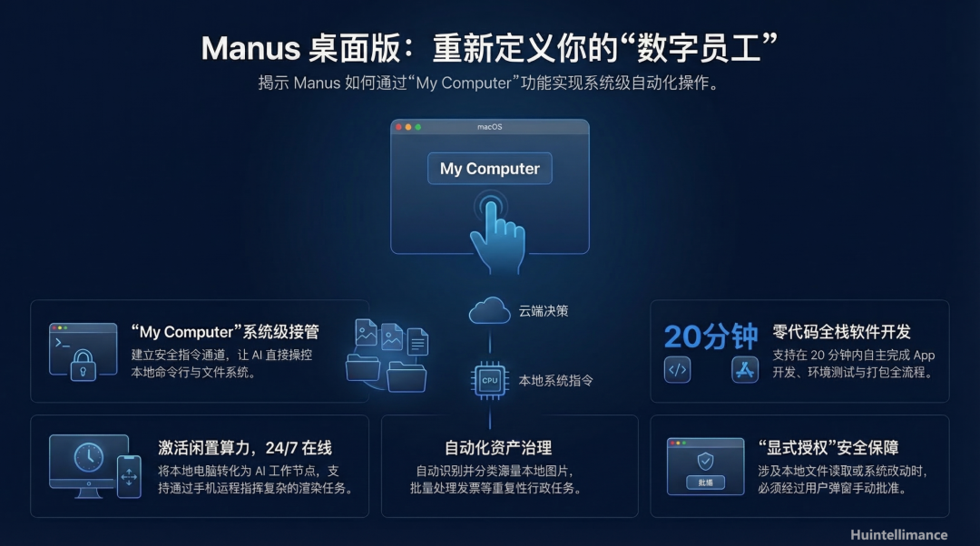 Manus桌面版功能架构图，展示系统级接管、云端决策等核心能力
