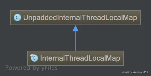 InternalThreadLocalMap 继承关系图
