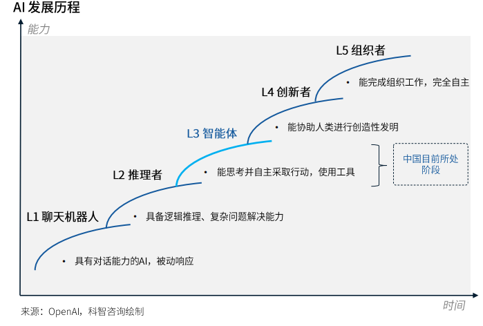 AI发展历程五阶段图