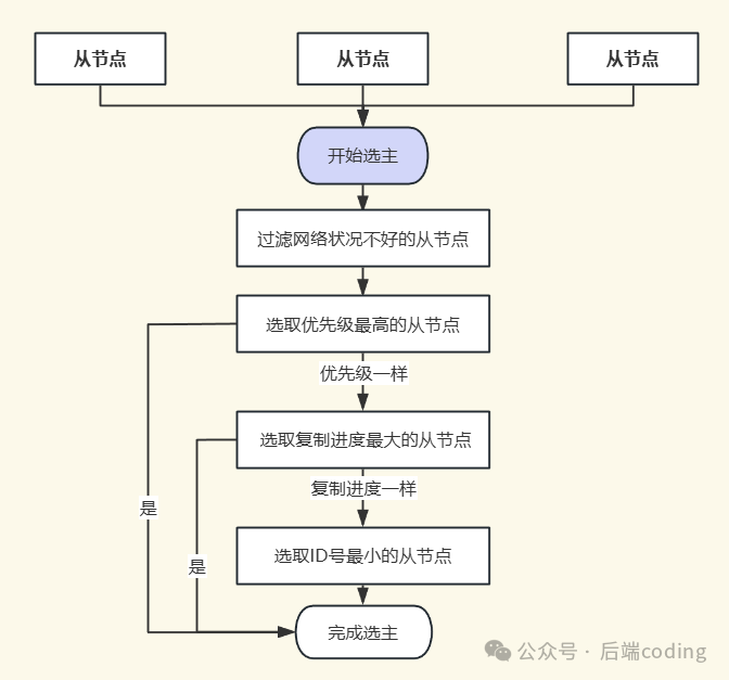 哨兵选举新主节点的多级筛选流程