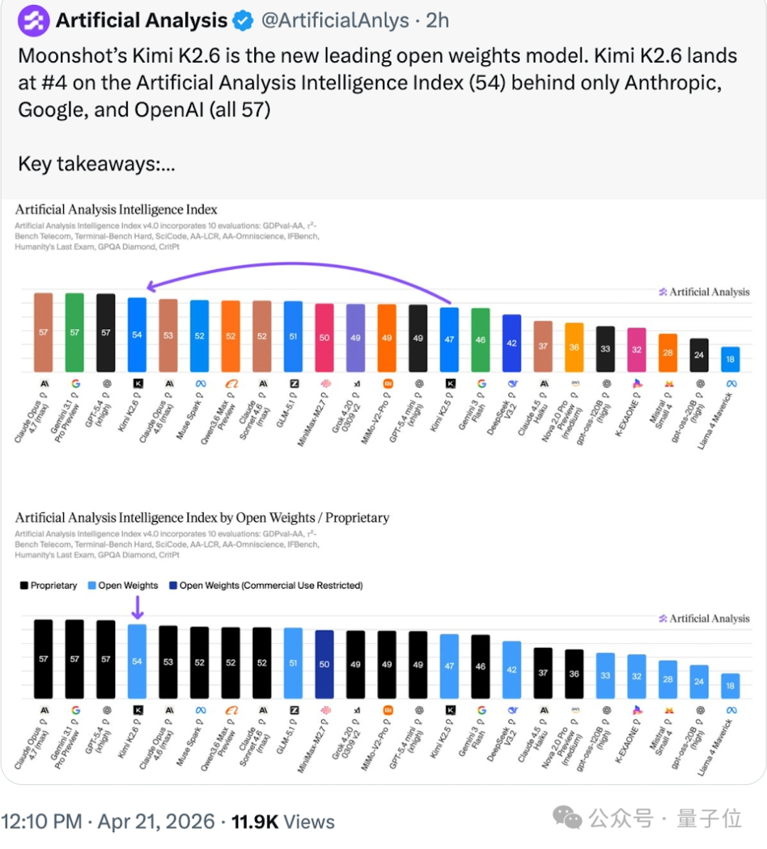 Kimi K2.6在Artificial Analysis指数中排名第四，为领先的开源模型