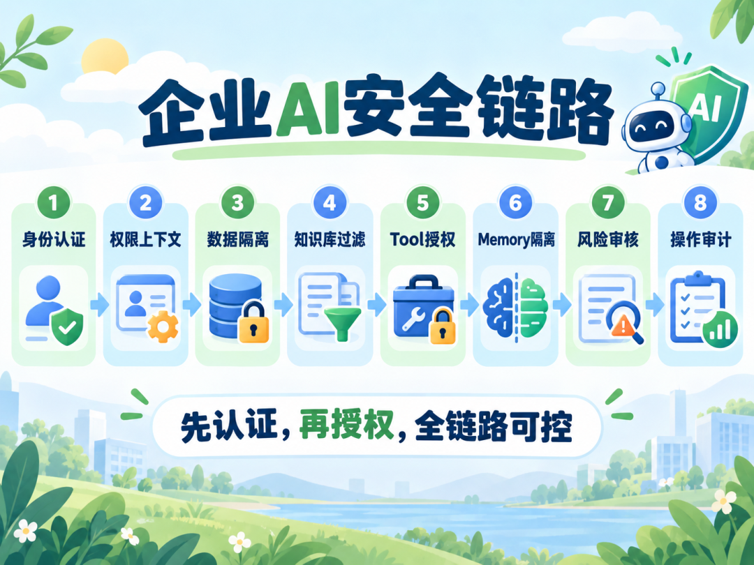 企业AI安全链路:从身份认证到操作审计八步流程