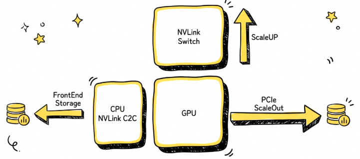 Nvidia GPU系统中的三种数据路径