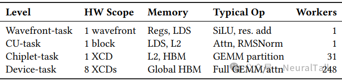 Fleet多层次任务结构表