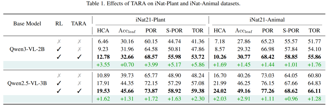 TARA在iNat-Plant和iNat-Animal数据集上的效果