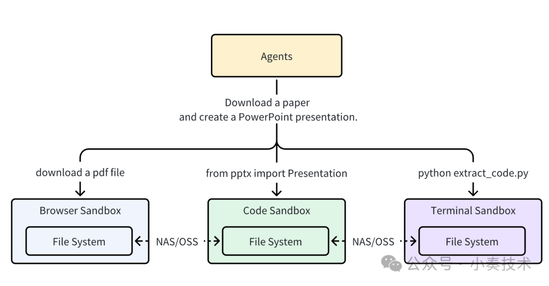 AIO Sandbox 架构流程图:展示Agent并行调用浏览器、代码和终端三个沙箱执行任务