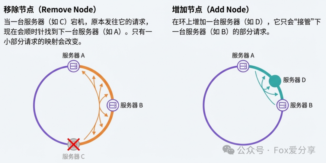 一致性哈希增减节点影响范围
