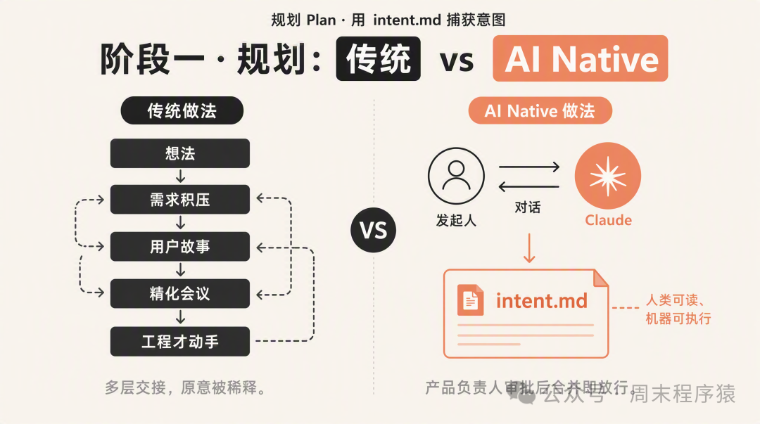规划阶段传统与 AI Native 做法对比