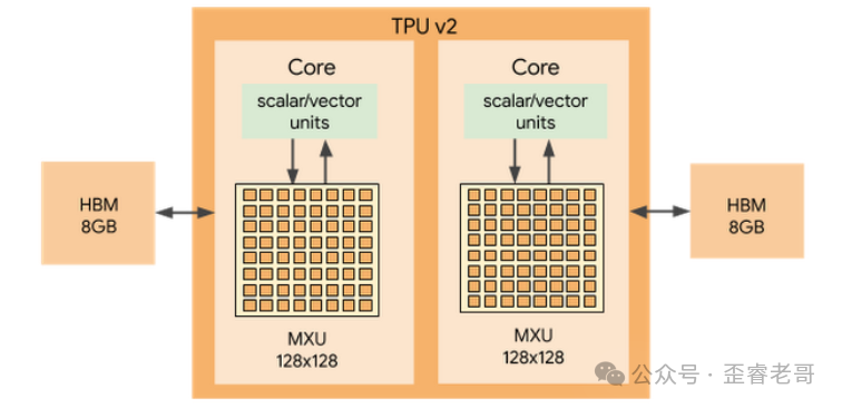 TPU v2芯片架构示意图，包含双Core及HBM内存模块