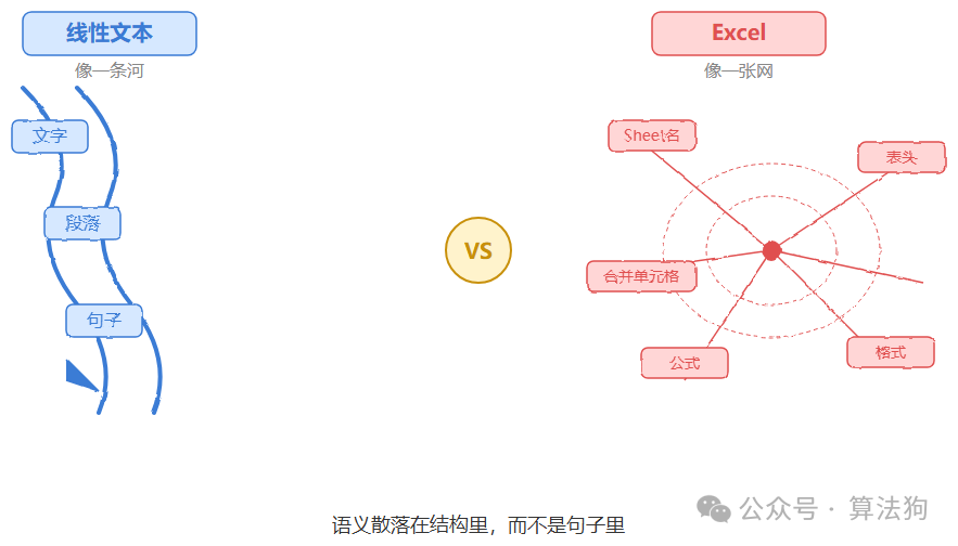 线性文本与Excel结构化语义对比