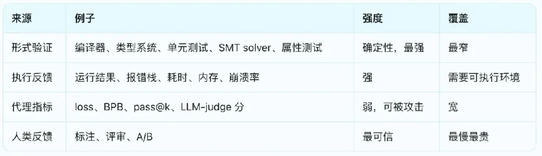 自进化验证来源强度与覆盖对比表