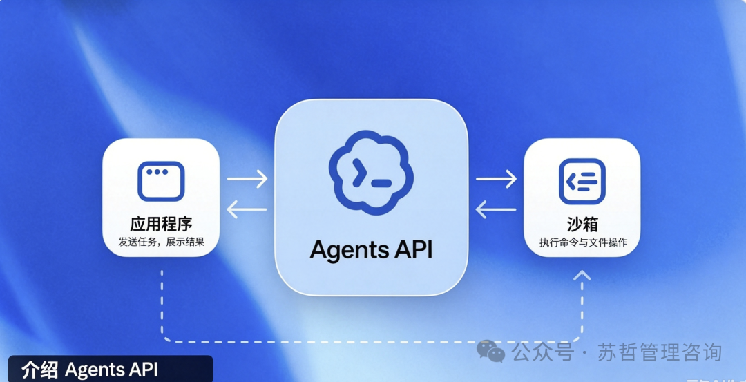 Agents API 作为应用与沙箱之间中间层的系统架构图