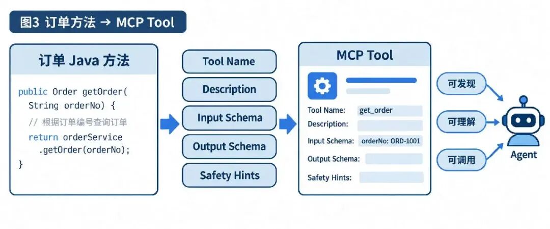 订单 Java 方法到 MCP Tool 的转换流程