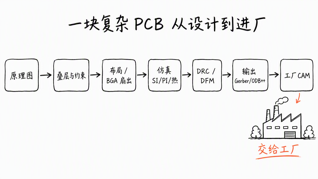 复杂PCB从设计到进厂的全流程:原理图到工厂CAM