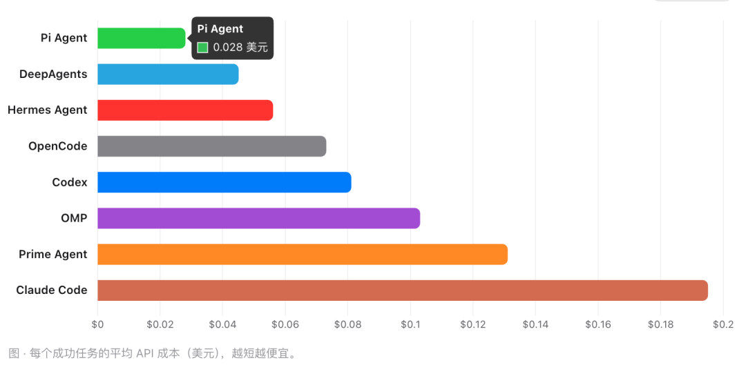 每个成功任务的平均 API 成本条形图