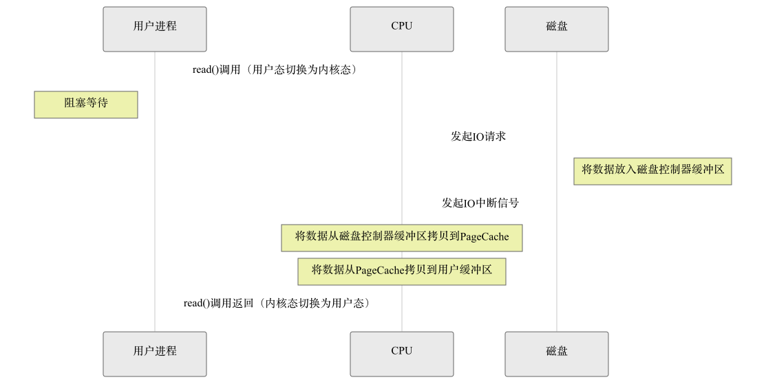 传统IO流程（无DMA）示意图