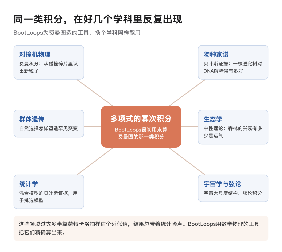 BootLoops跨学科应用思维导图