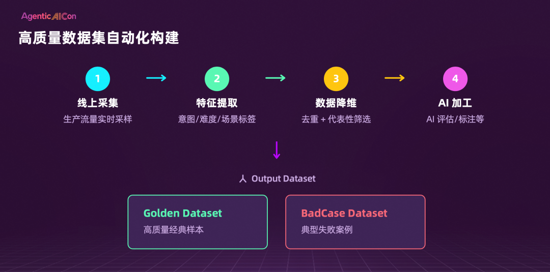 高质量数据集自动化构建流程：线上采集、特征提取、数据降维、AI加工
