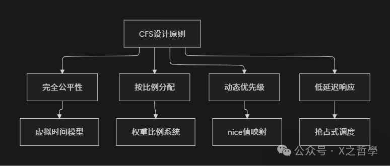 CFS调度器设计原则与实现方式