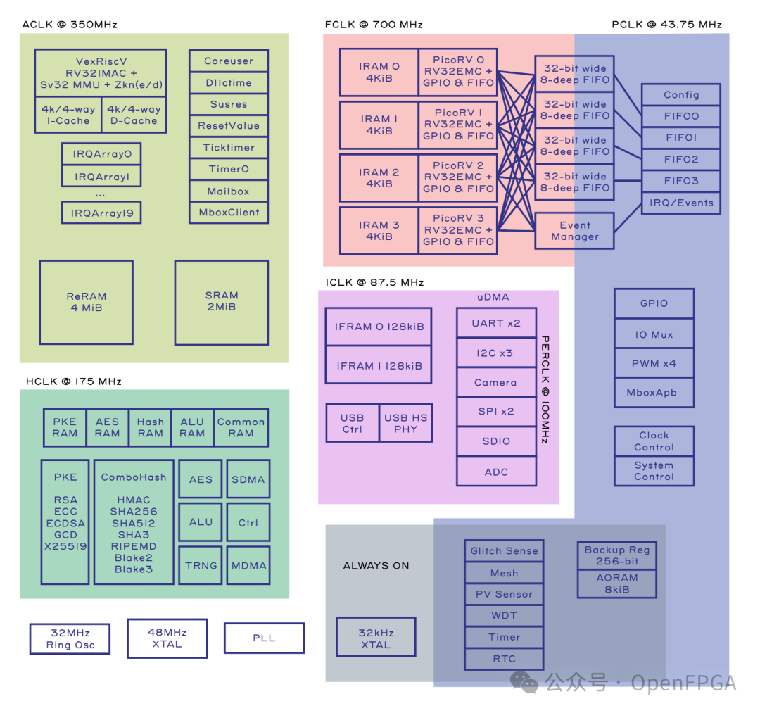 Baochip-1x FPGA系统架构图