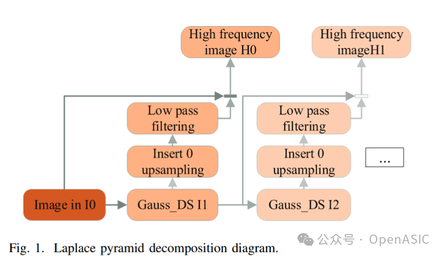 拉普拉斯分解图