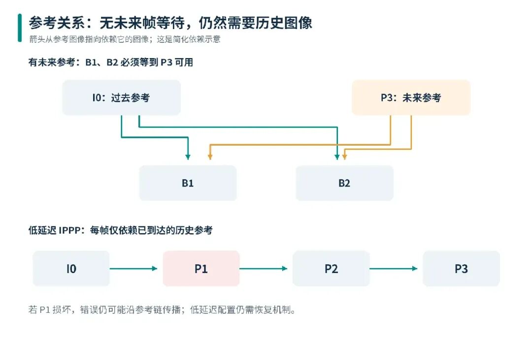 参考关系与低延迟 IPPP 机制示意图