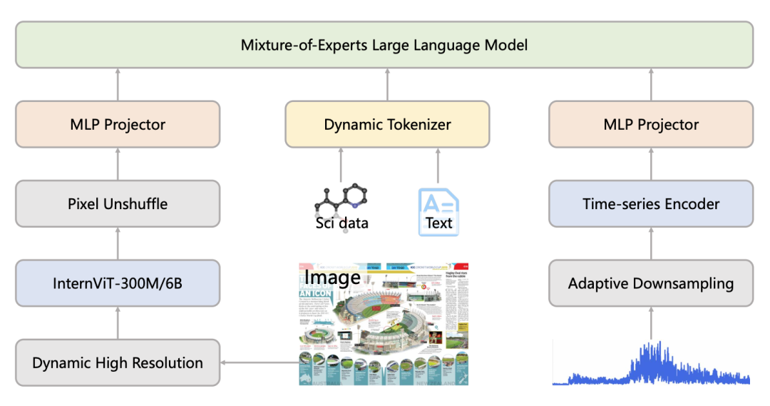 Intern-S1-Pro混合专家多模态大模型架构图