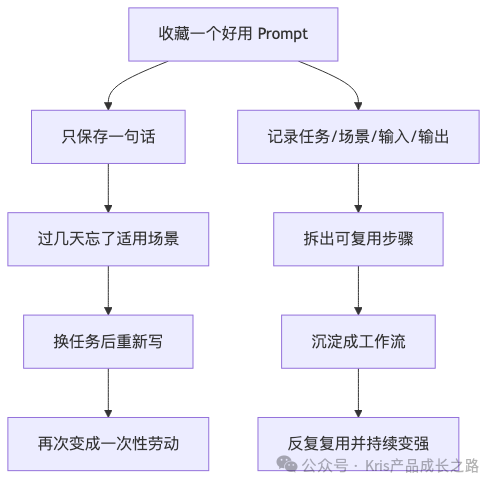 Prompt一次性劳动 vs 工作流持续复用流程对比