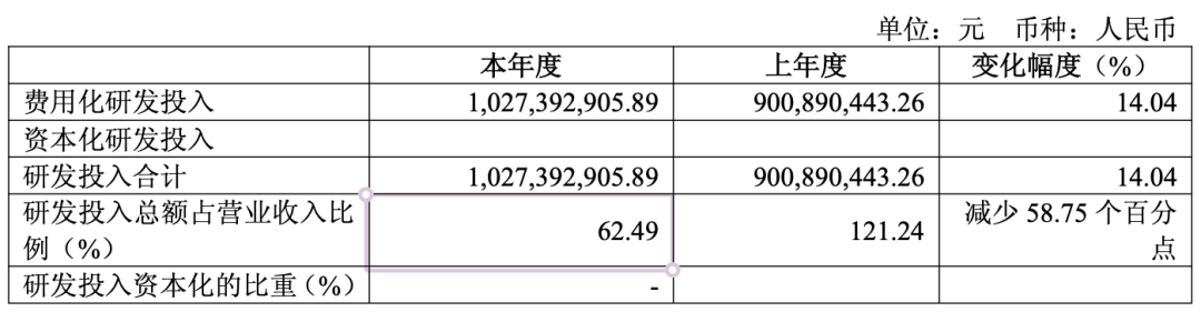 研发投入对比表