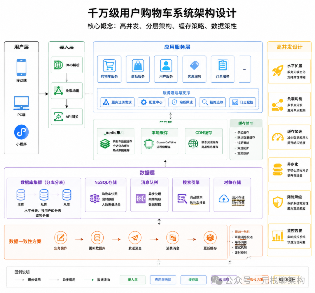 千万级用户购物车系统分层架构图