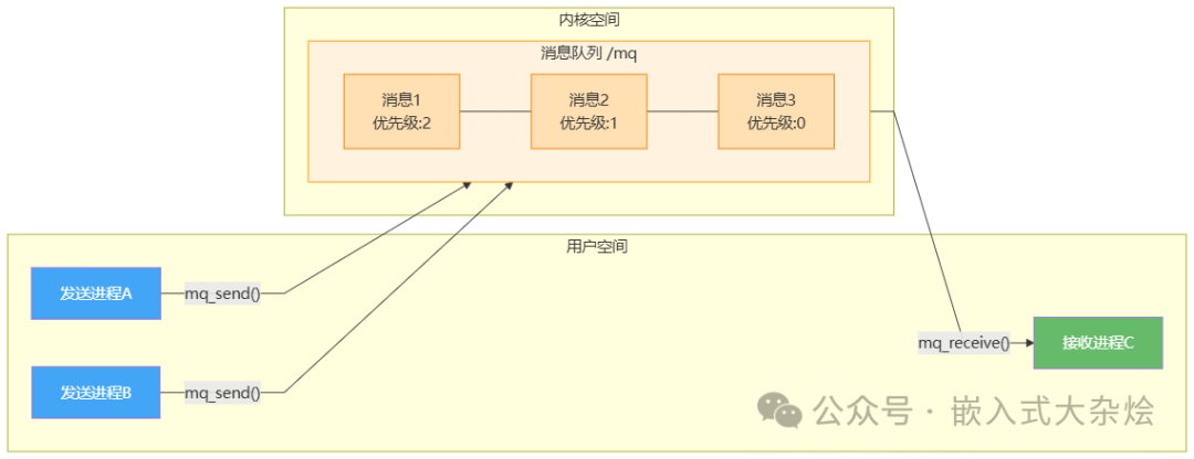 消息队列工作原理图