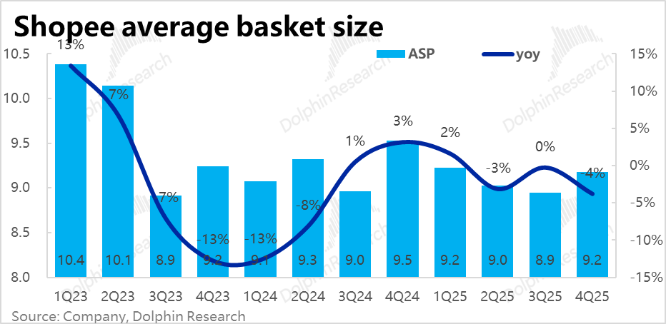 Shopee平均客单价趋势