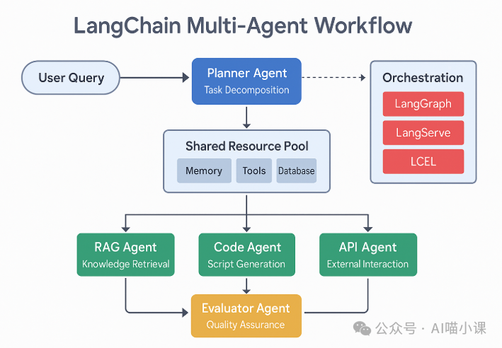 LangChain 多代理工作流程示意图