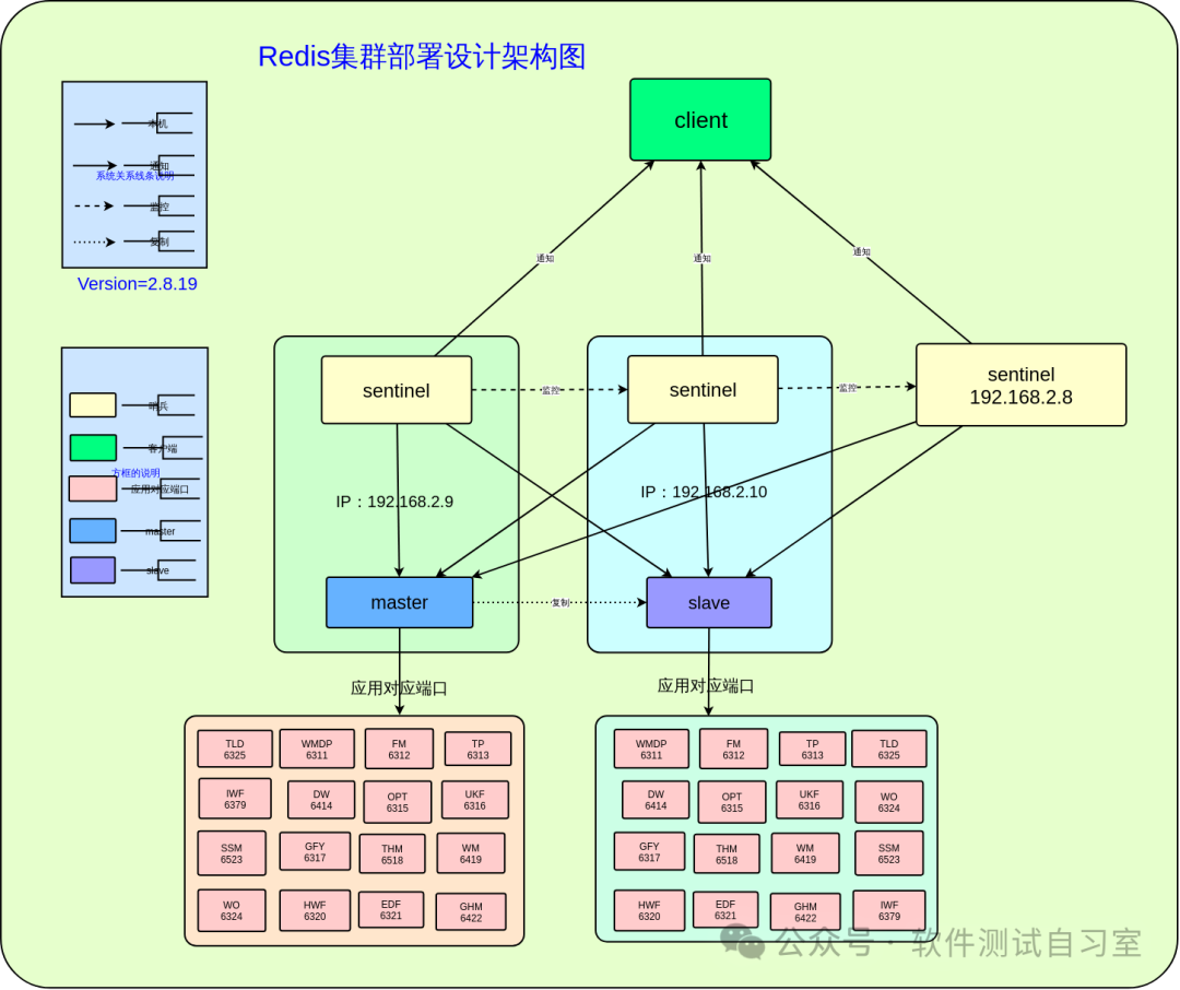 哨兵模式架构图
