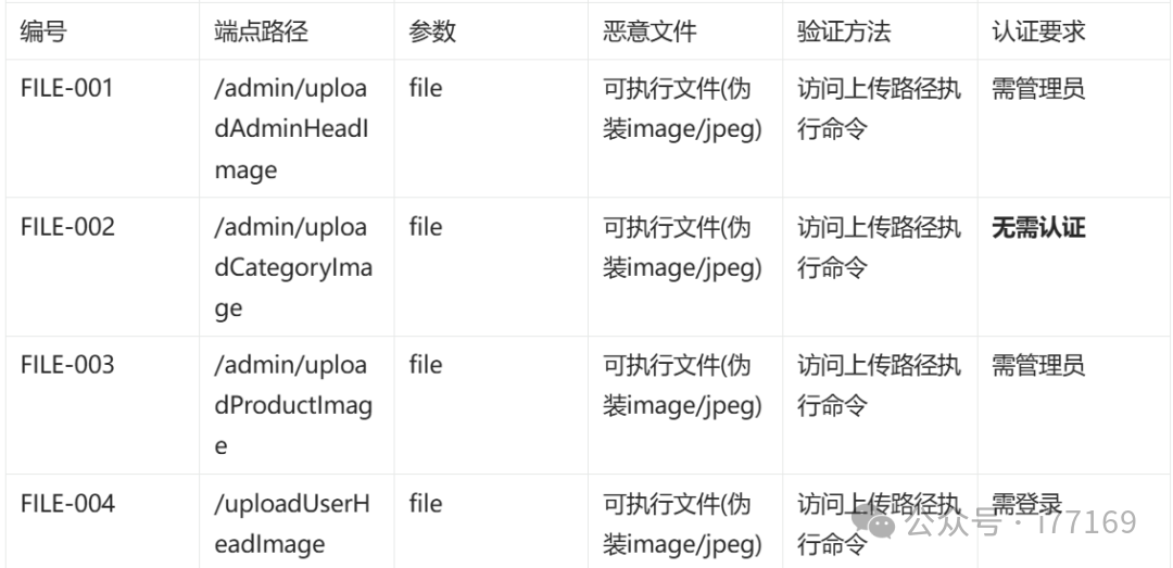文件上传漏洞信息统计表格