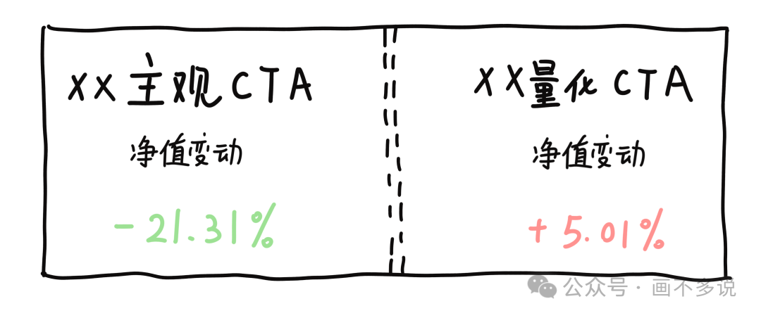主观CTA与量化CTA净值变动对比图