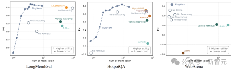 PlugMem在LongMemEval、HotpotQA和WebArena三个基准测试上的性能对比图