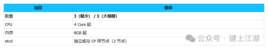 生产环境控制平面节点推荐配置
