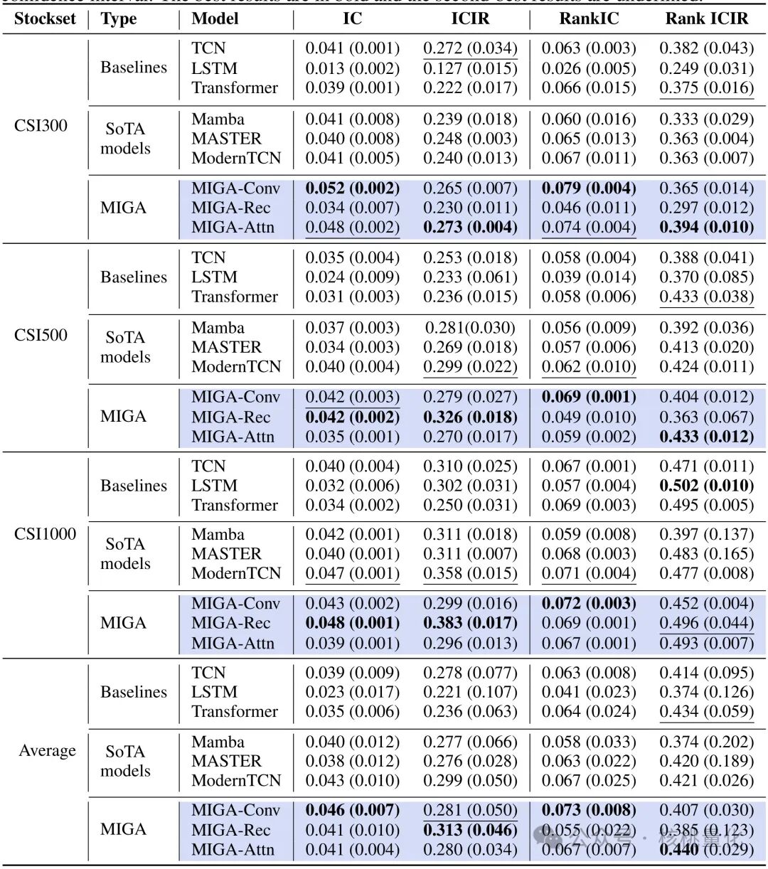 各模型在CSI指数上的IC、RankIC等指标对比表格