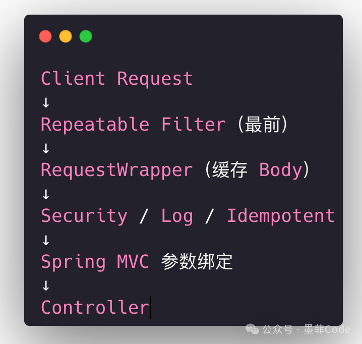 可重复读取请求体的过滤器架构