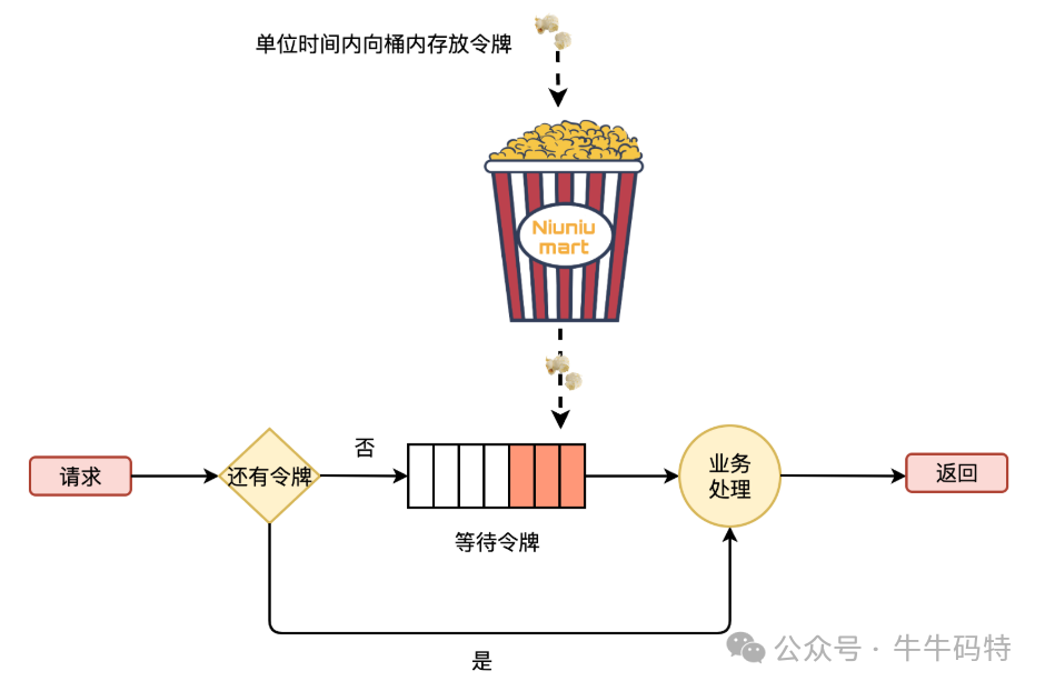 生产者限流示意图